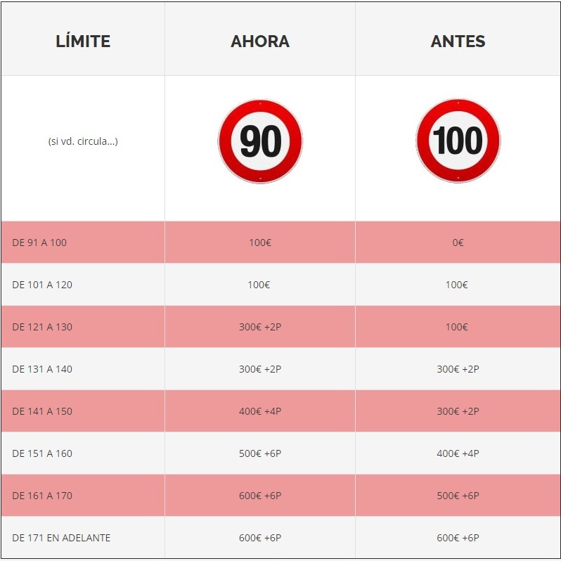 Multas exceso de velocidad