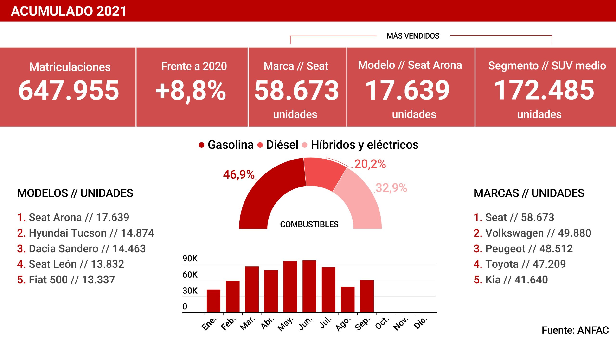 coches más vendidos en septiembre en España