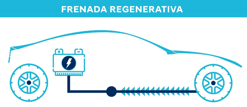 Frenada regenerativa