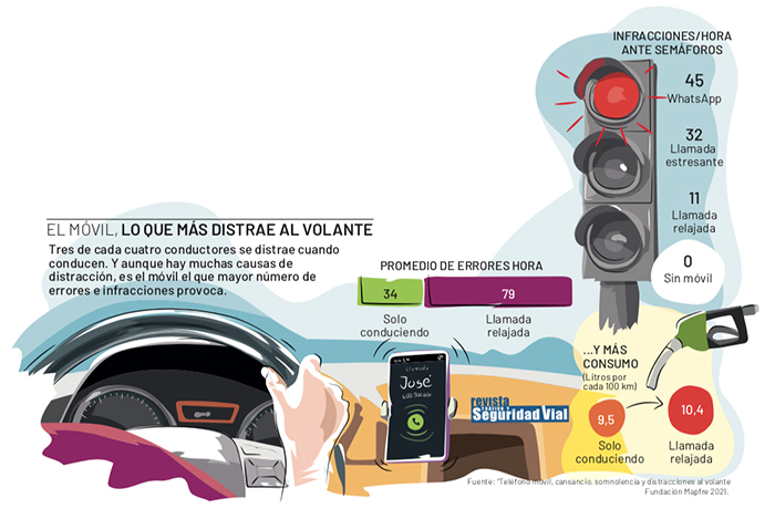 Infografia-Distracciones coche