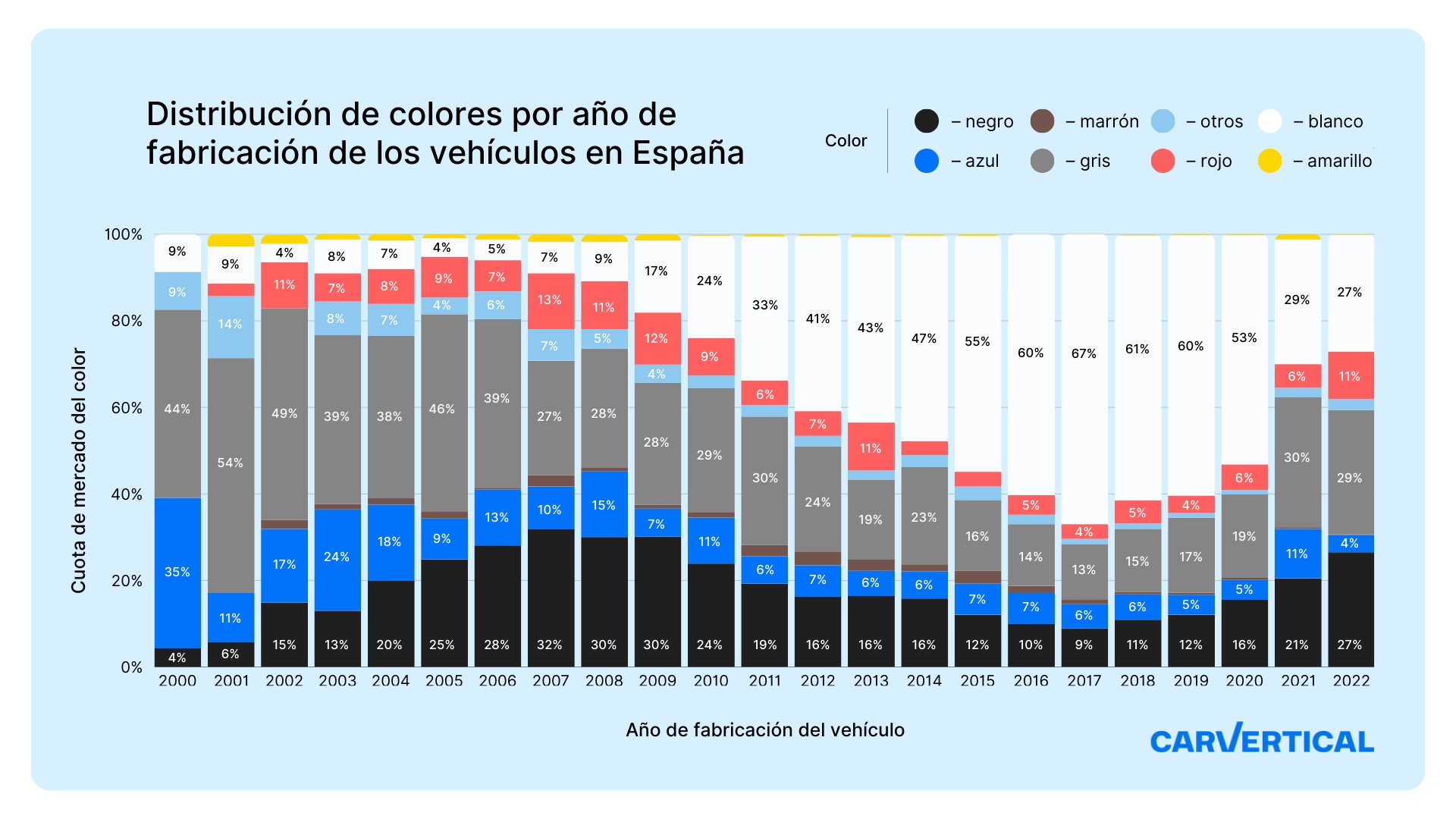 Color de los coches