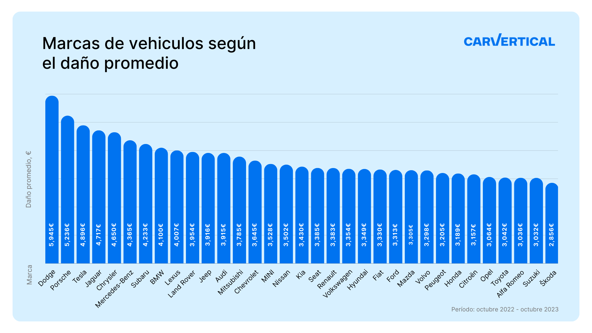 Marcas coches sufren más daños