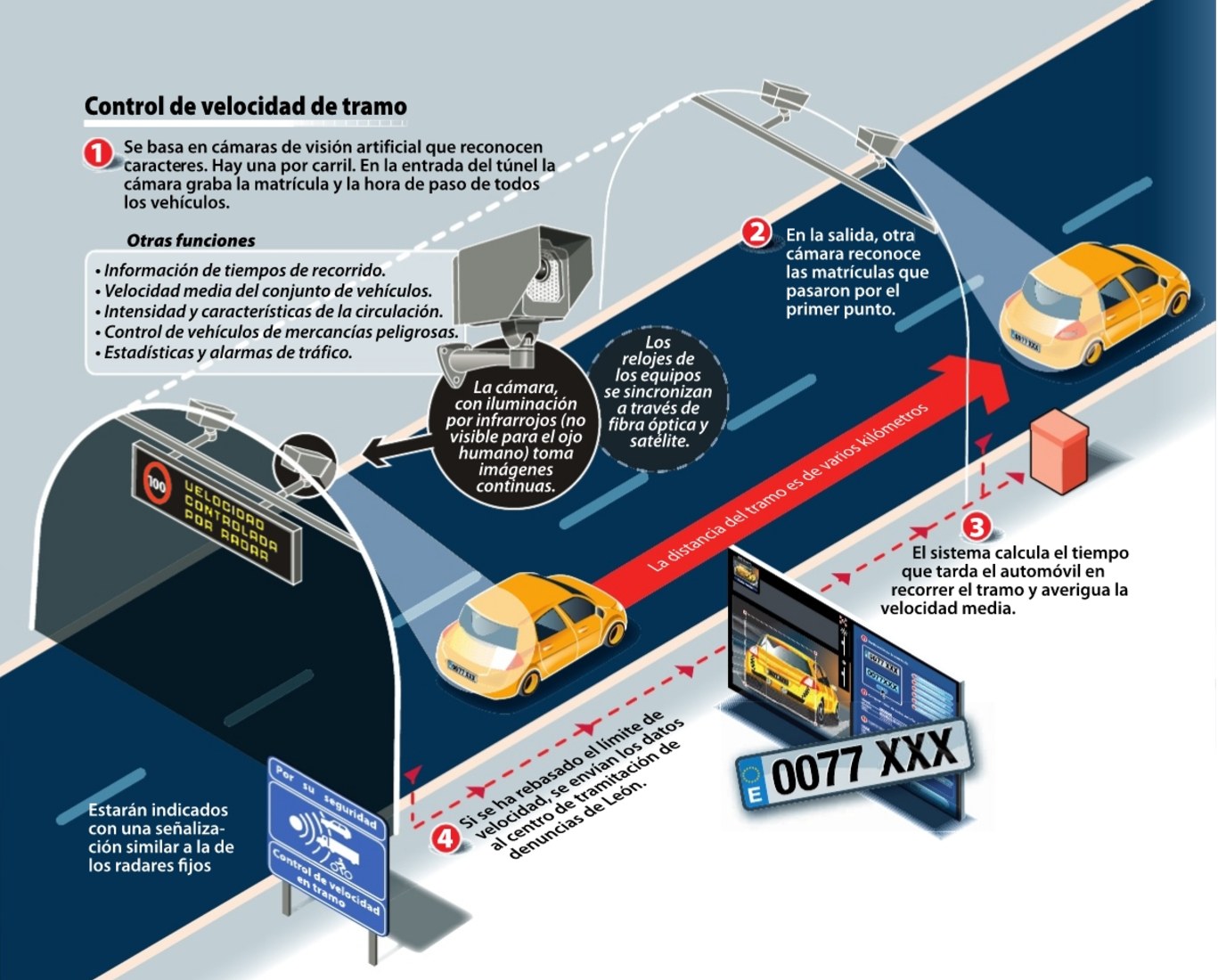 Infografía radar tramo