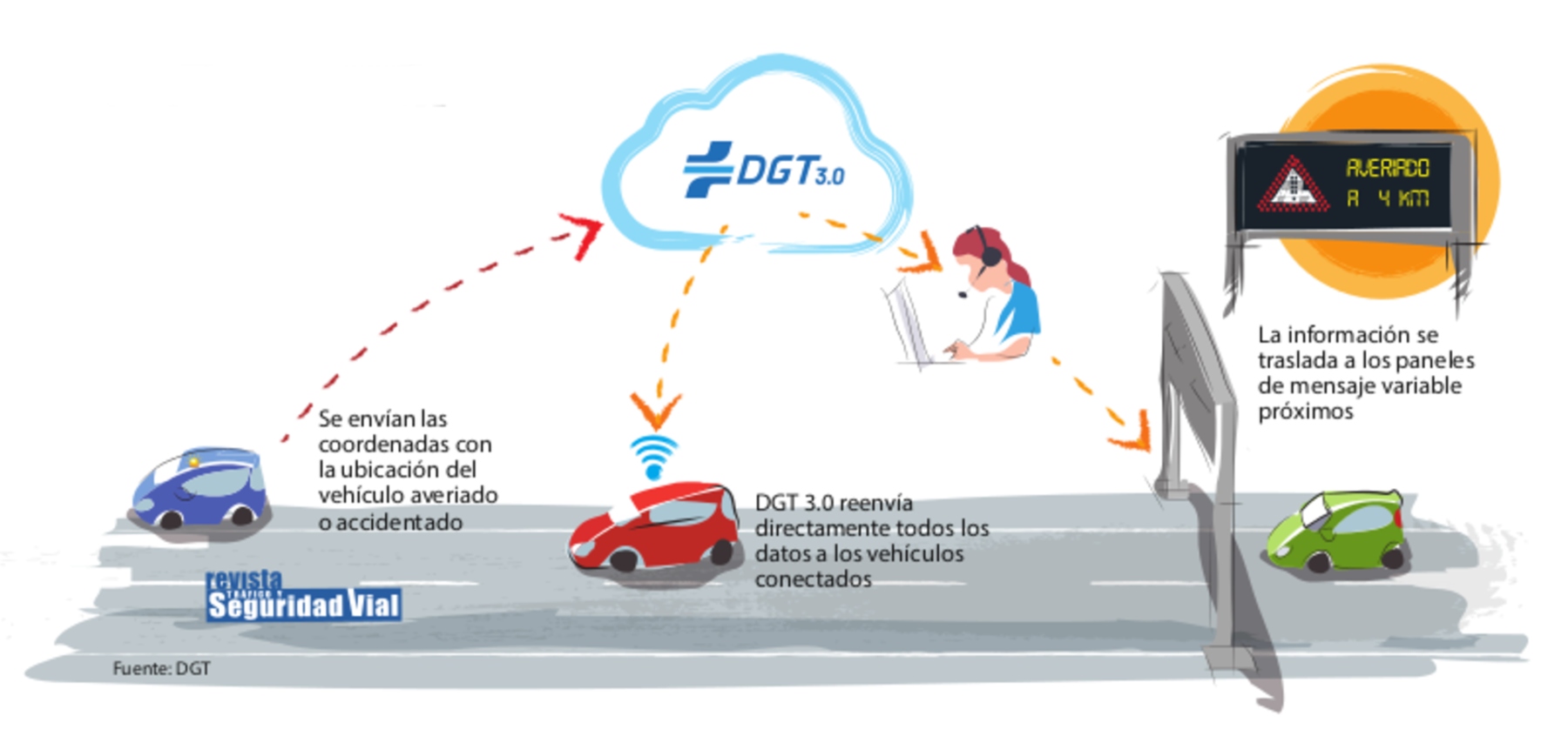 Infografía DGT 3.0