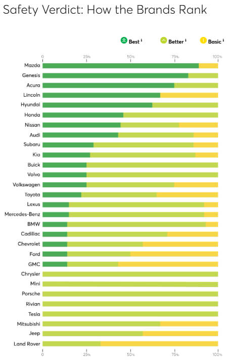 marcas mas seguras consumer reports